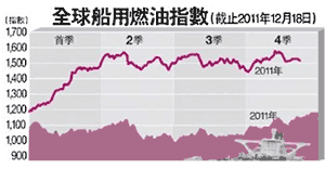 燃油价格上涨38%　“过山车”油价令航企承压