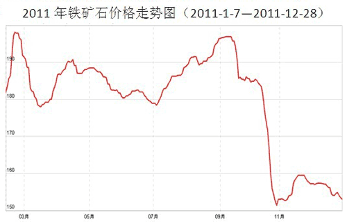 铁矿石涨价34%　不足矣推动散货运输市场走出阴霾