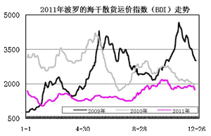 BDI跌幅1.9%，运力持续投入制约市场复苏