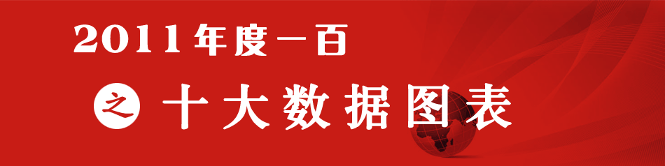 年度一百之十大数据图表