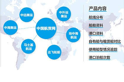 远洋航线速报（全新船期大数据）