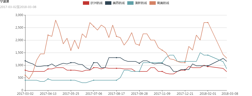 截至2018年03月08日国际集装箱市场周报：小幅下滑