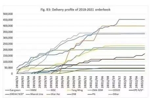 未来几年集装箱船新船订单量将迅速下降