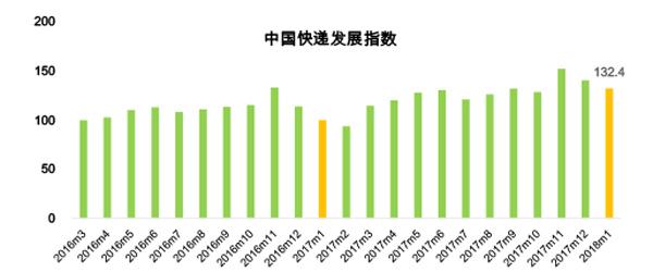 中国快递量一个月超过日本一年 1月已完成39亿件