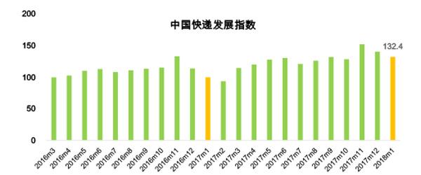 中国快递量一个月超过日本一年 1月已完成39亿件
