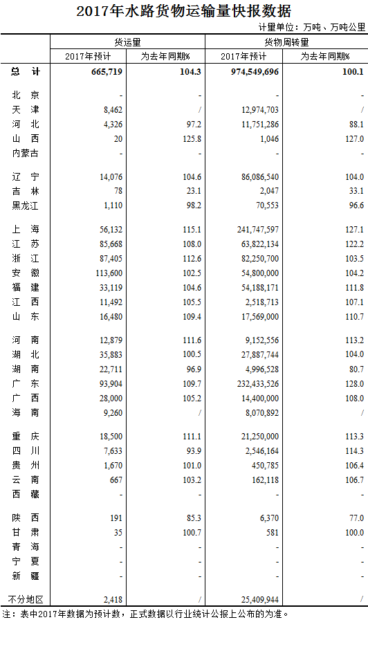 2017年水路货物运输量