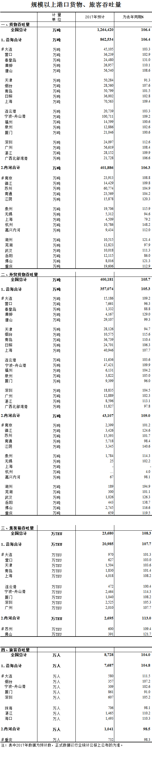 2017年规模以上港口货物、旅客吞吐量