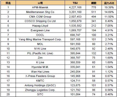 全球20大班轮公司最新运力排名出炉