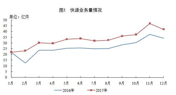 2016~2017年我国快递业务量统计