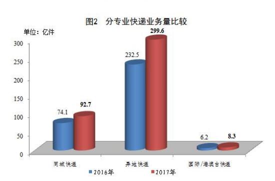 2016~2017年我国分专业快递业务比较