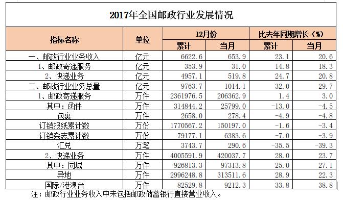 2017年全国邮政行业发展统计