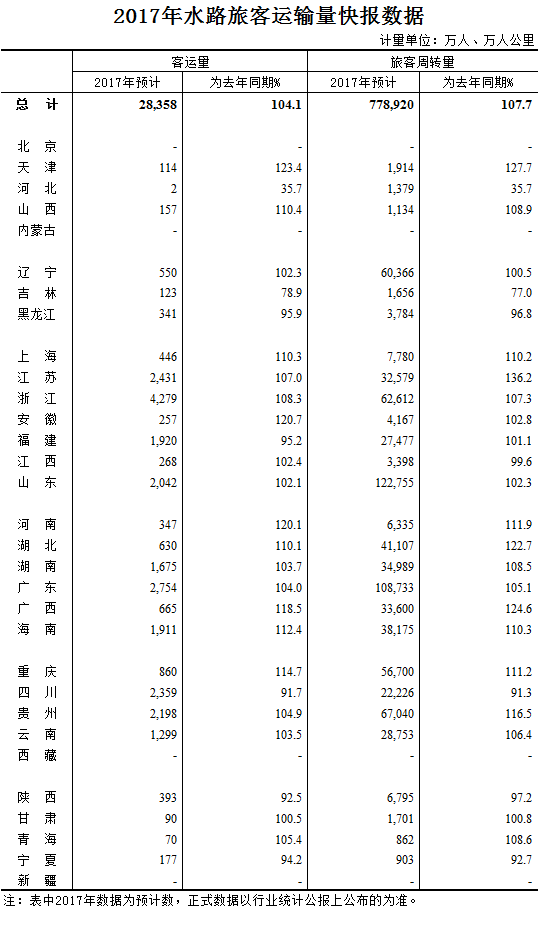 2017年水路旅客运输量快报数据