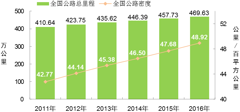 2011－2016年全国公路总里程及公路密度