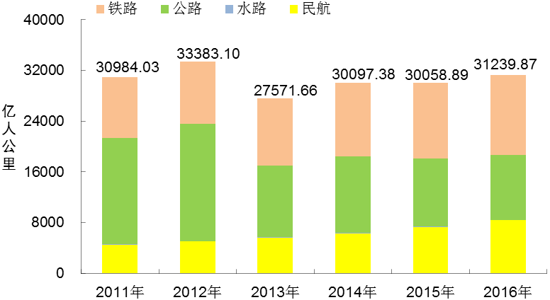 2011－2016年全社会旅客周转量