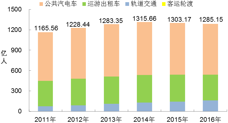 2011年至2016年全国城市客运量