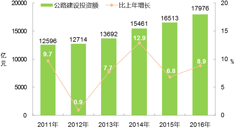 2011年至2016年公路建设投资额及增长速度