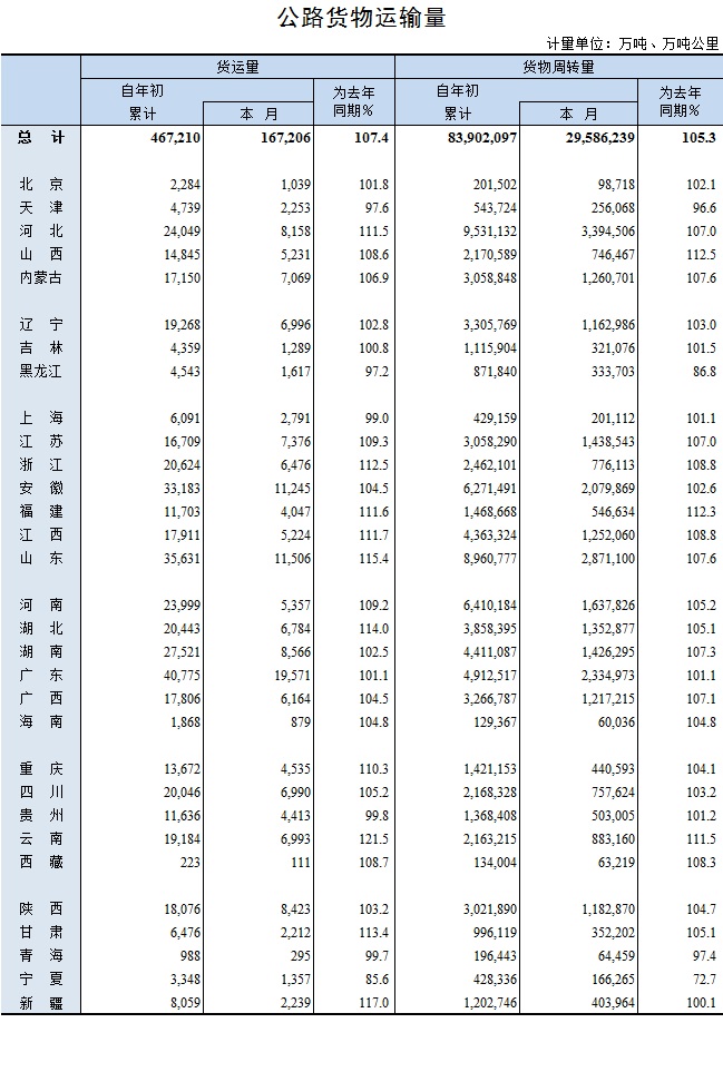 2018年2月我国公路货物运输量统计