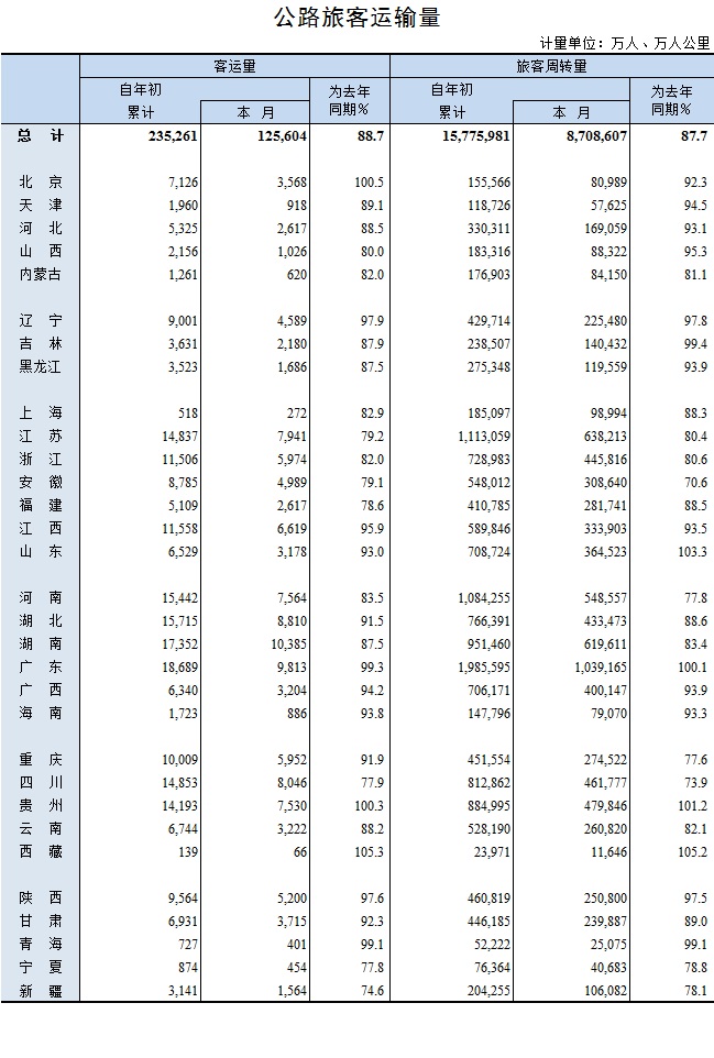 2018年2月我国公路旅客运输量统计