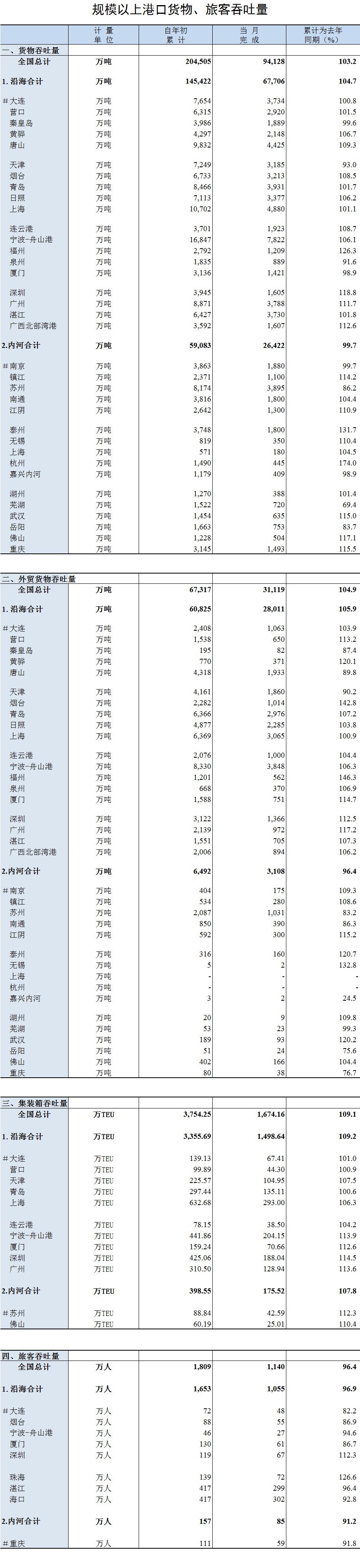 2018年2月我国规模以上港口货物、旅客吞吐量