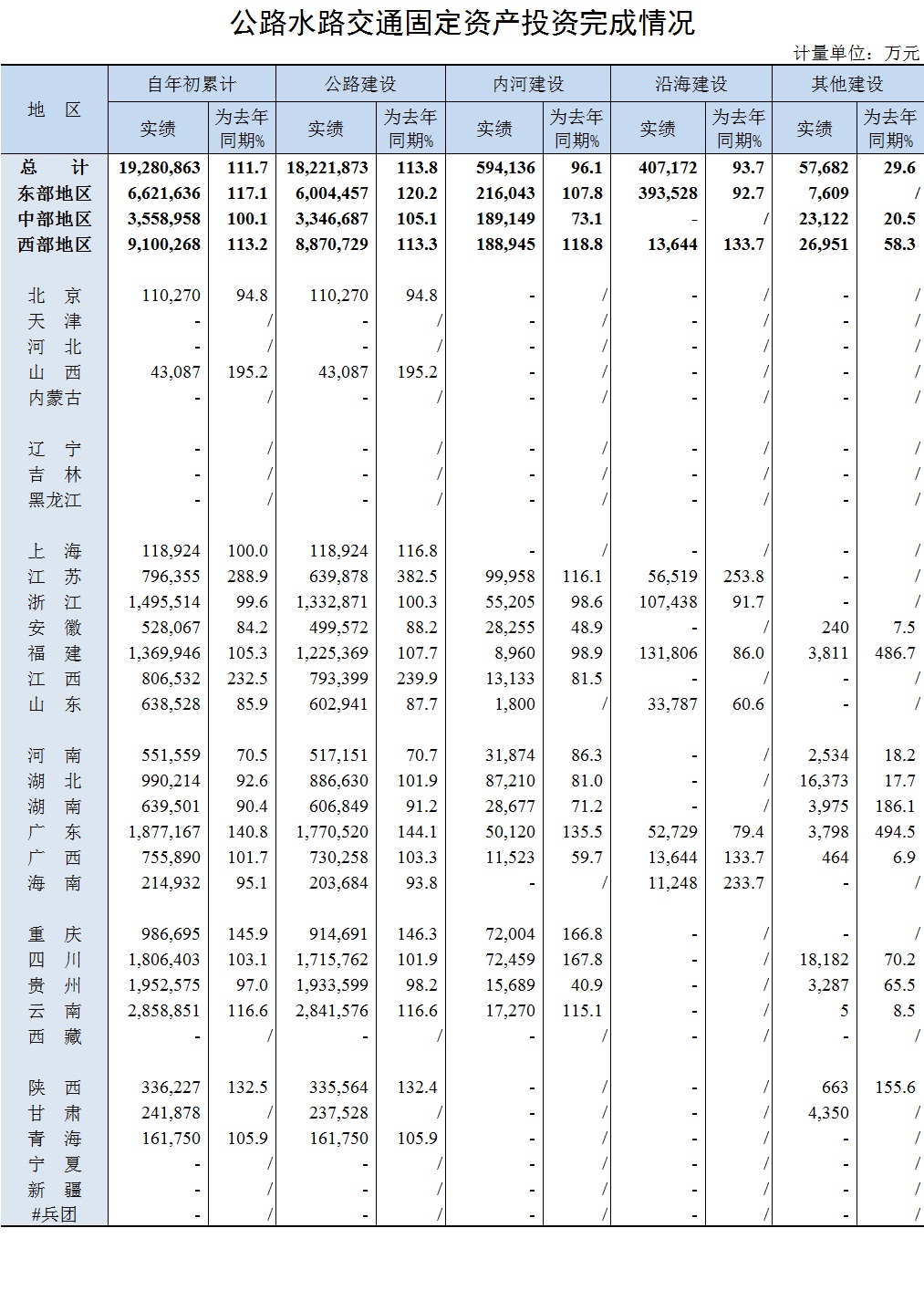 2018年2月我国公路水路交通固定资产投资统计