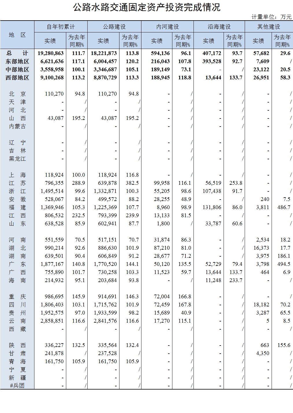 2018年2月我国公路水路交通固定资产投资统计