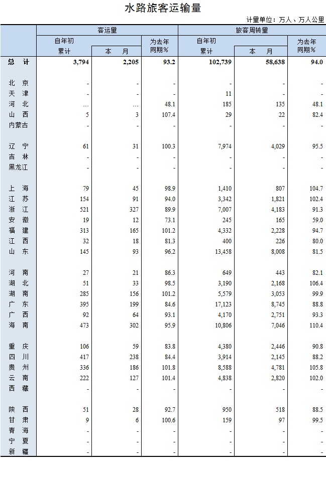 2018年2月我国水路旅客运输量统计