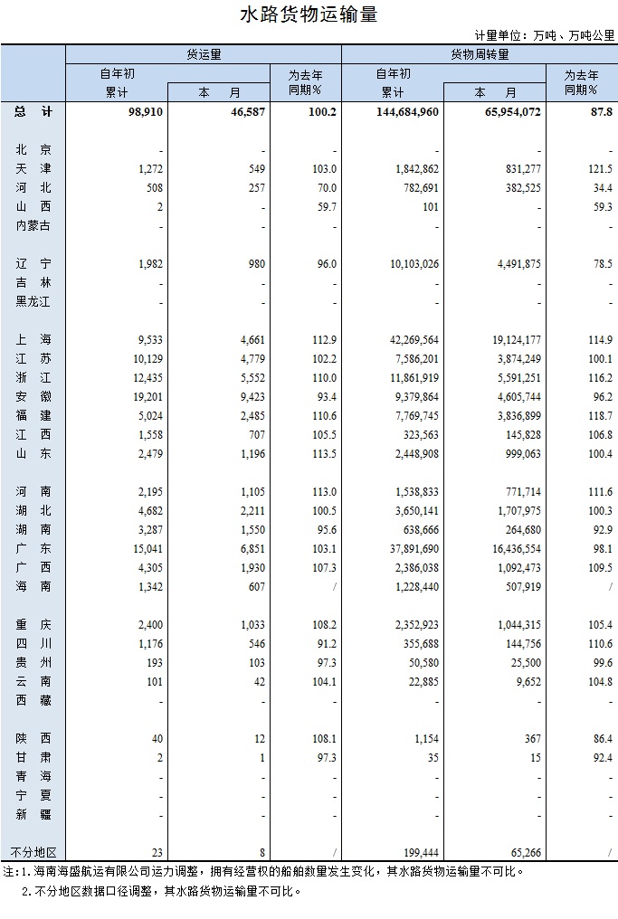 2018年2月我国水路货物运输量统计