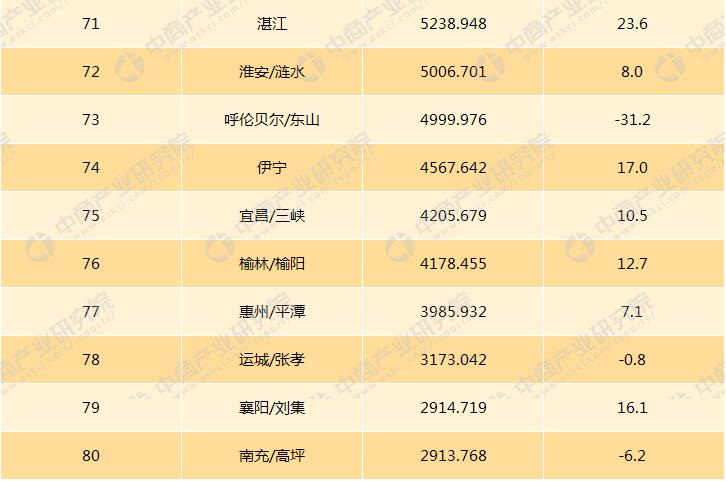 2017年民航机场货邮吞吐量排行（41~80）