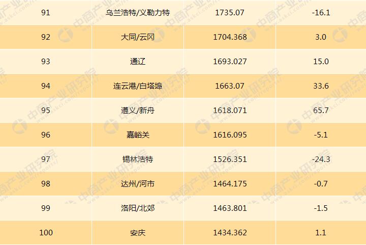 2017年民航机场货邮吞吐量排行（81~100）