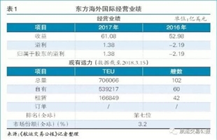 东方海外国际难言“旺市重临”