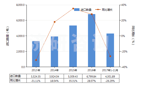 2013-2017年11月中国其他橄榄油及其分离品(HS15100000)进口量及增速统计