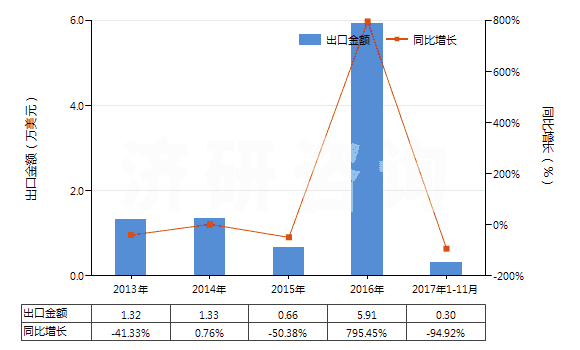 2013-2017年11月中国其他橄榄油及其分离品(HS15100000)出口总额及增速统计