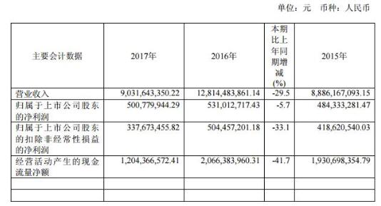 2017年大连港净利5亿元 同比下跌5.7%