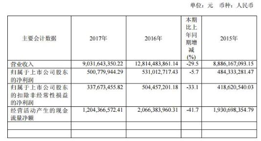 2017年大连港净利5亿元 同比下跌5.7%