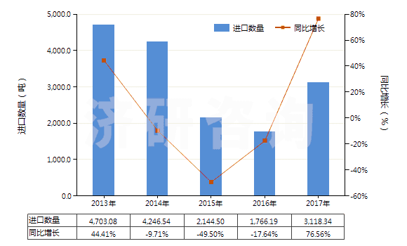 2013-2017年中国化学纤维制的卷烟滤嘴(HS56012210)进口量及增速统计