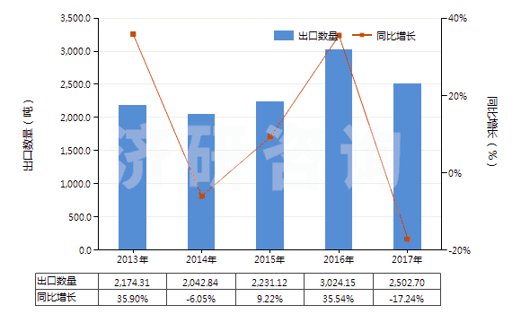 2013-2017年中国化学纤维制的卷烟滤嘴(HS56012210)出口量及增速统计