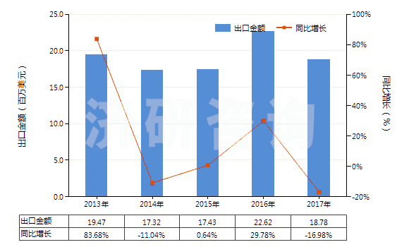 2013-2017年中国化学纤维制的卷烟滤嘴(HS56012210)出口总额及增速统计