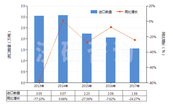 2013-2017年中国初榨椰子油(但未经化学改性)(HS15131100)进口量及增速统计
