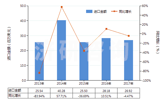 2013-2017年中国初榨椰子油(但未经化学改性)(HS15131100)进口总额及增速统计