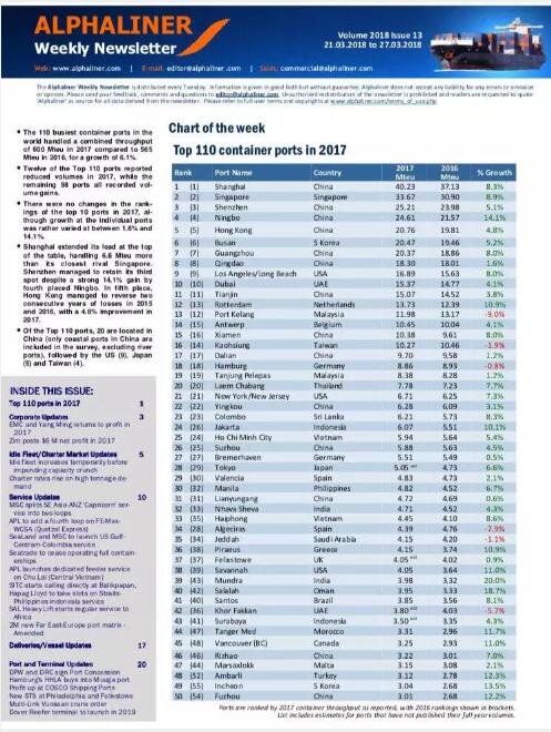 Alphaliner发布全球集装箱港口2017年吞吐量排名