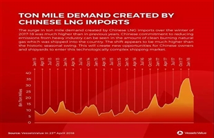 中国LNG吨海里需求创新高，将为船东和船厂带来新契机？