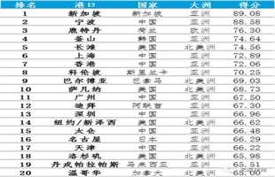 2017年全球最具发展潜力集装箱港口排名