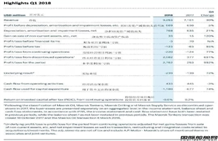 马士基集团发布一季度财报营收增长强劲