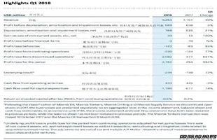 马士基集团发布一季度财报营收增长强劲