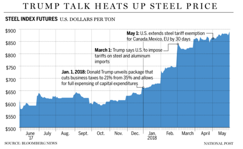 特朗普要对欧加墨三大盟友征收钢铝关税