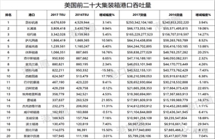 美国TOP20集装箱港口数据出炉 其货值高达9894亿美元