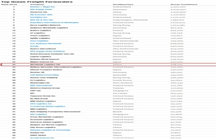 2018全球货代50强榜单出炉