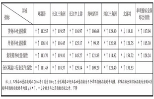 全国港口行业2018 年5月份景气指数评点