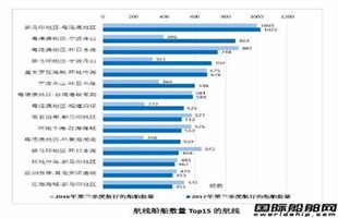 全球集装箱船热门航线和船型大数据分析