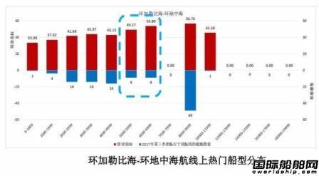 全球集装箱船热门航线和船型大数据分析